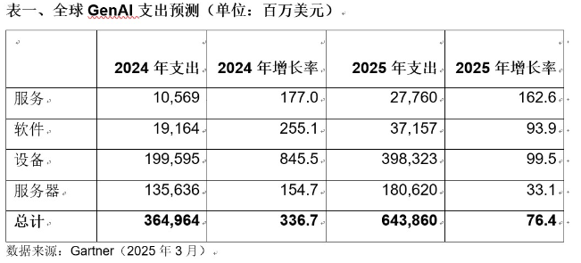 2025年全球GenAI支出将达6440亿美元，八成用于硬件